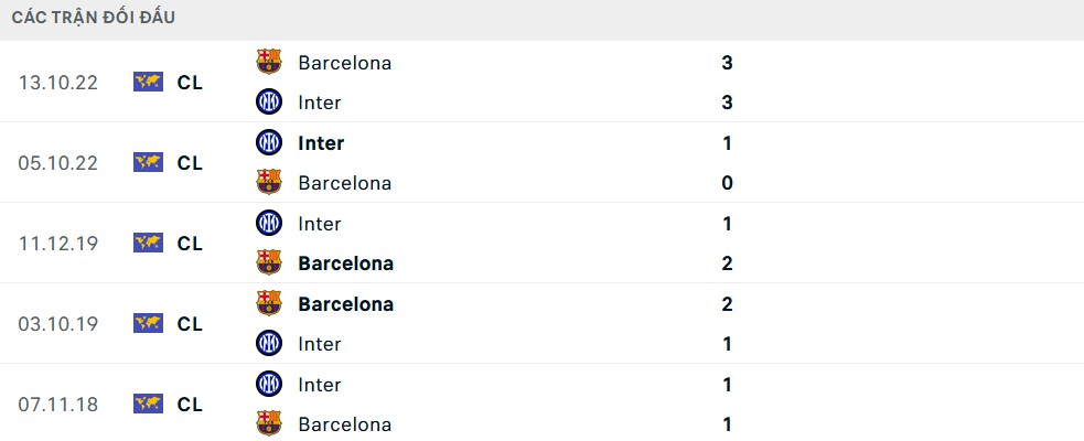 Bảng thống kê lịch sử đối đầu giữa Barcelona và Inter Milan
