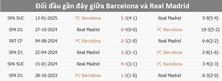 Cầu thủ Barcelona ăn mừng chiến thắng trước Real Madrid trong trận đối đầu gần đây