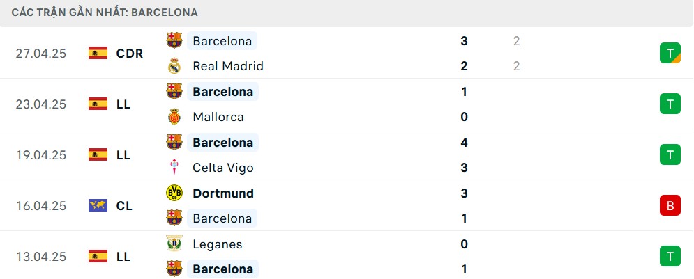 Hình ảnh ăn mừng chiến thắng của Barcelona sau trận chung kết Cúp Nhà Vua Tây Ban Nha