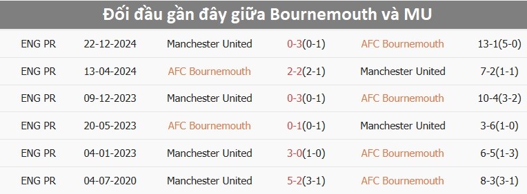 Lịch sử đối đầu Bournemouth vs MU gần đây nghiêng về đội chủ nhà