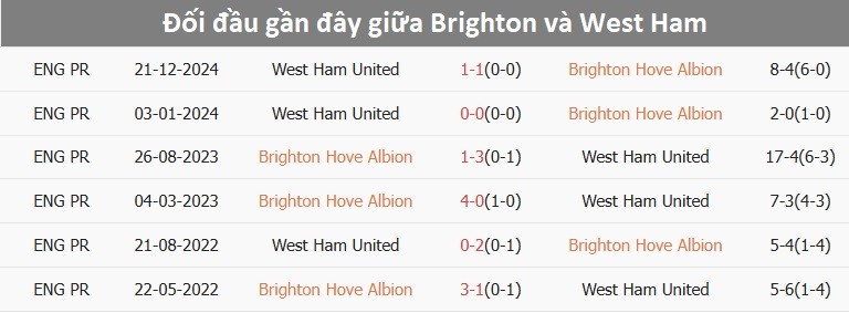Lịch sử đối đầu Brighton vs West Ham gần đây
