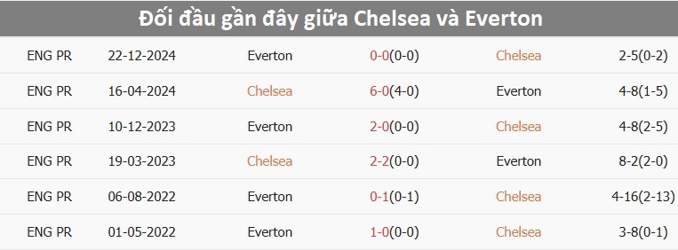 Lịch sử đối đầu Chelsea vs Everton gần đây