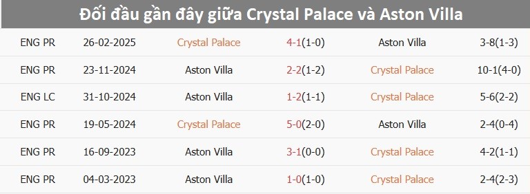 Lịch sử đối đầu gần đây giữa Crystal Palace và Aston Villa