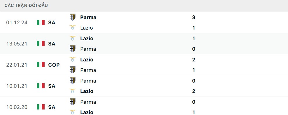 Lịch sử đối đầu Lazio vs Parma