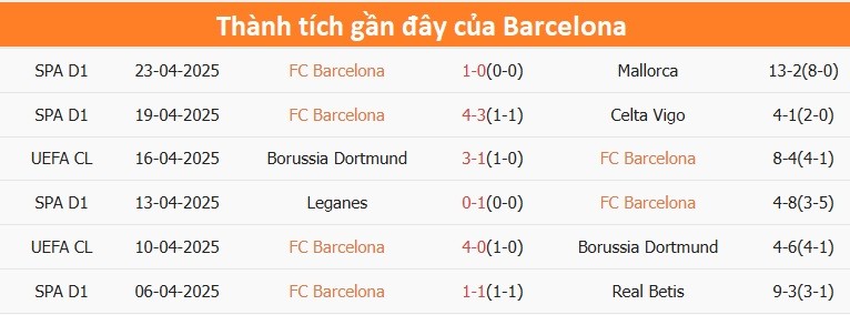 Phong độ ấn tượng của Barcelona trước thềm chung kết Cúp Nhà vua