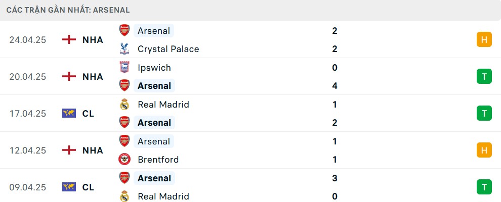 Phong độ Arsenal 5 trận gần nhất