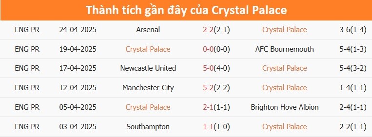 Phong độ gần đây của Crystal Palace tại các giải đấu