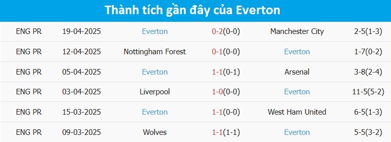 Phong độ gần đây của Everton trên mọi đấu trường