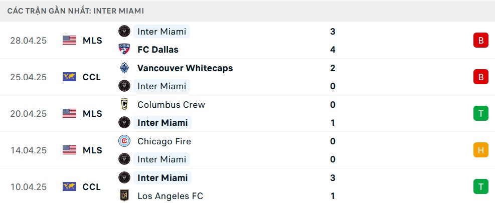 Phong độ Inter Miami 5 trận gần nhất