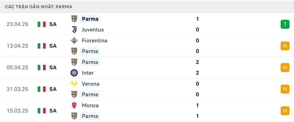 Phong độ Parma 5 trận gần nhất