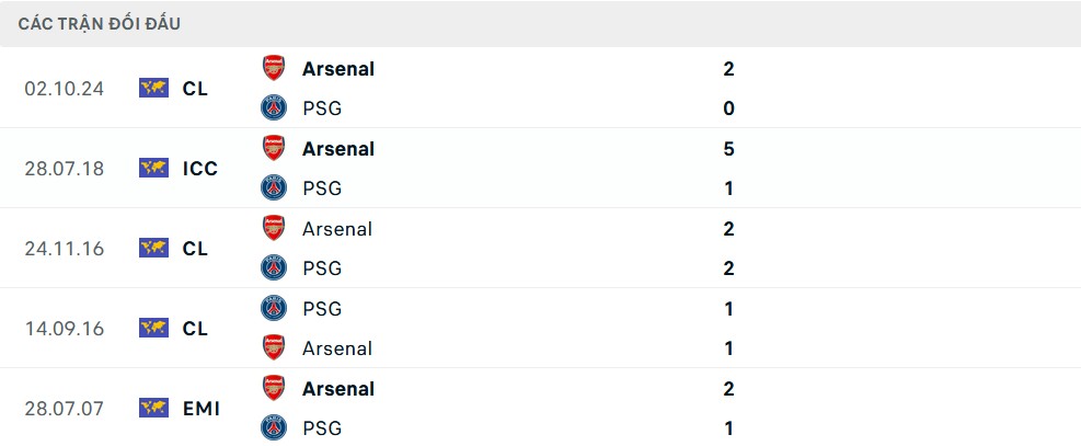 Phong độ và lịch sử đối đầu Arsenal vs PSG