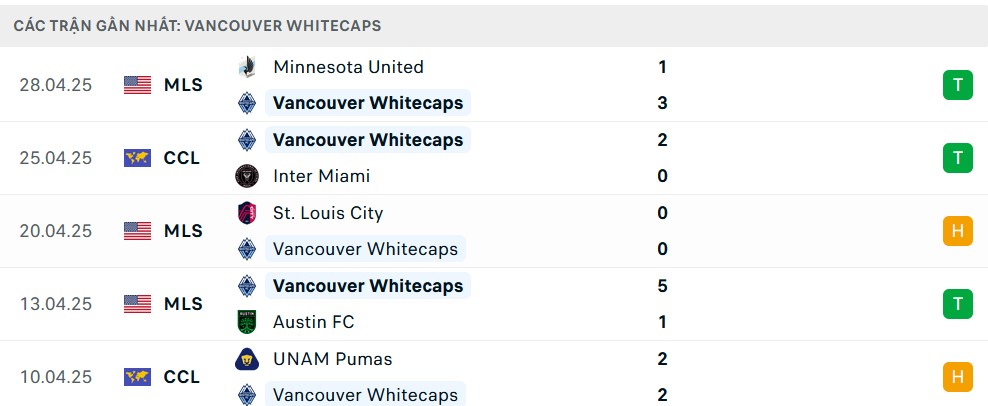 Phong độ Vancouver Whitecaps 5 trận gần nhất