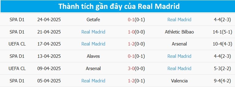 Real Madrid đối mặt với khó khăn về phong độ trước trận gặp Barcelona