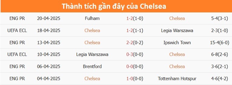 Thành tích gần đây của Chelsea tại Ngoại hạng Anh