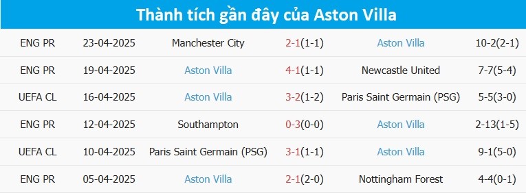 Thành tích thi đấu gần đây của Aston Villa