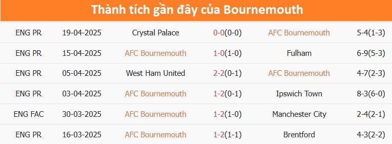 Thành tích thi đấu gần đây của Bournemouth tại Ngoại hạng Anh