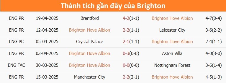 Thống kê phong độ gần đây của Brighton