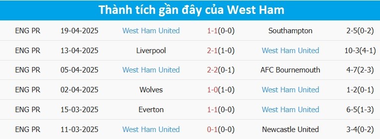 Thống kê phong độ gần đây của West Ham