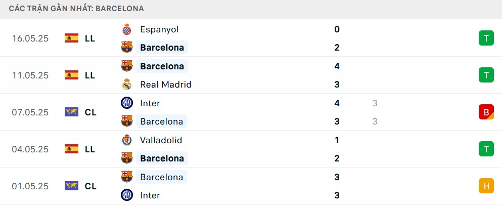 Đội hình Barcelona ăn mừng chức vô địch La Liga