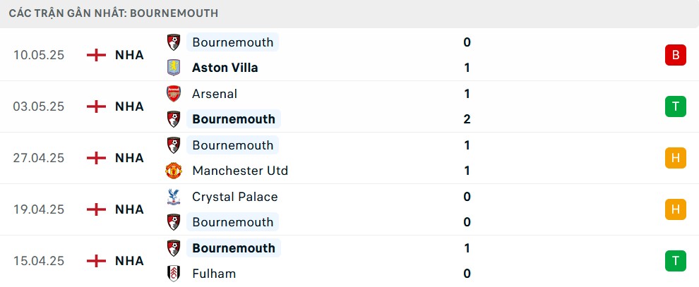 Hình ảnh các cầu thủ Bournemouth ăn mừng bàn thắng