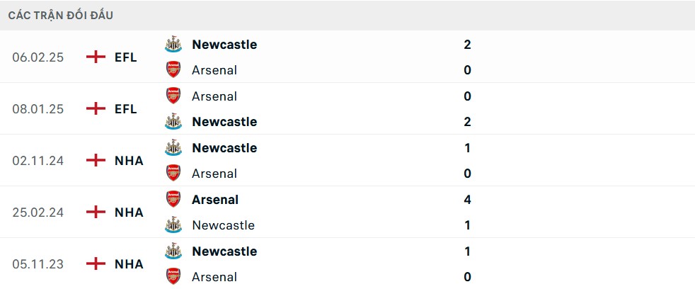 Lịch sử đối đầu Arsenal vs Newcastle: Lịch sử đối đầu cho thấy sự cân bằng giữa hai đội, với Newcastle có phần nhỉnh hơn trong những trận gần đây, tạo nên sự hấp dẫn và khó đoán cho trận đấu sắp tới