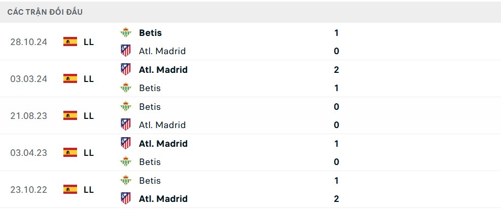 Lịch sử đối đầu Atletico vs Real Betis