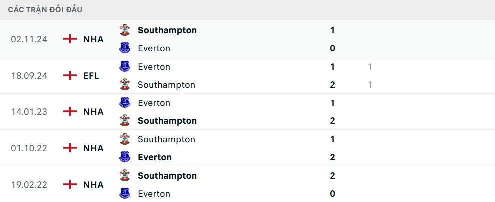 Lịch sử đối đầu Everton vs Southampton: Everton chiếm ưu thế trong những lần chạm trán gần đây