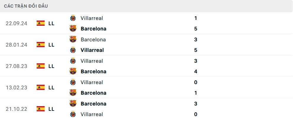 Lịch sử đối đầu giữa Barcelona và Villarreal