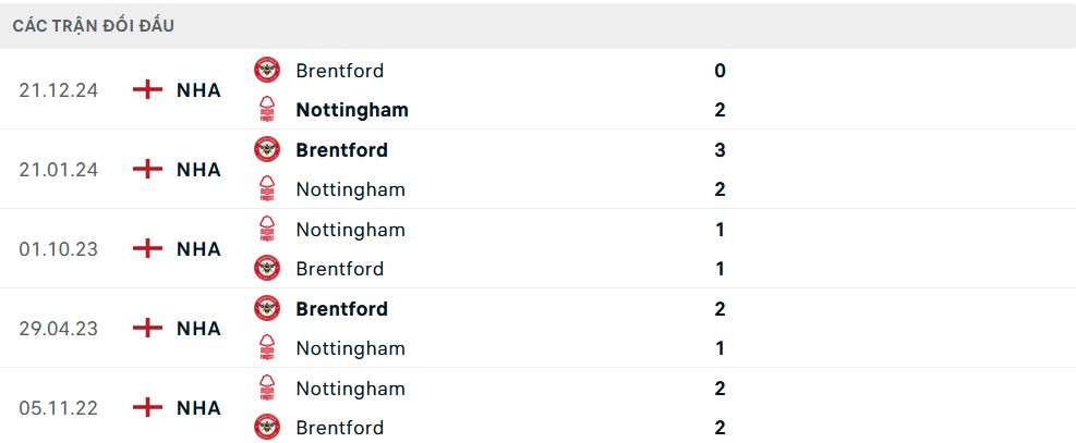 Lịch sử đối đầu Nottingham vs Brentford: Mỗi đội thắng 2 trận, hòa 1 trận, cho thấy sự cân bằng giữa hai đội bóng trong những lần chạm trán trước đây