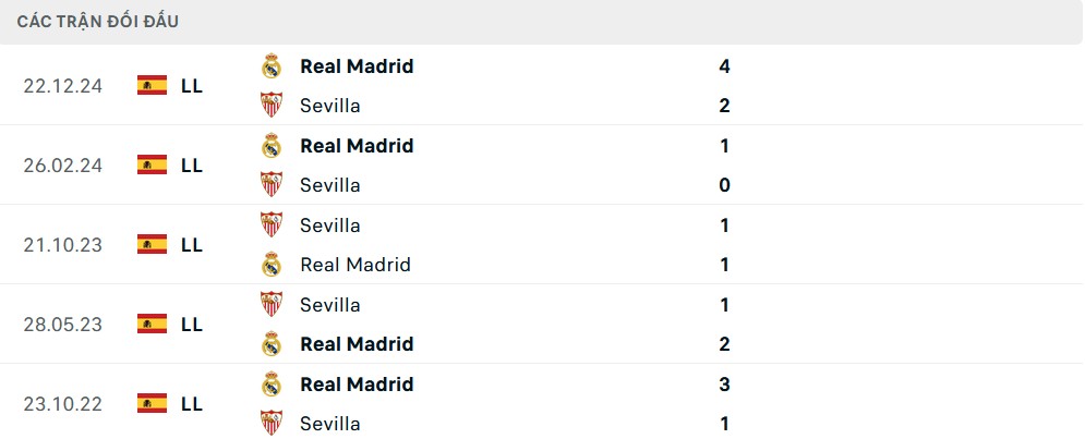 Lịch sử đối đầu Sevilla vs Real Madrid