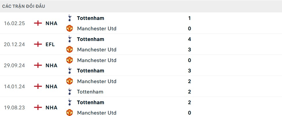 Lịch sử đối đầu Tottenham vs MU
