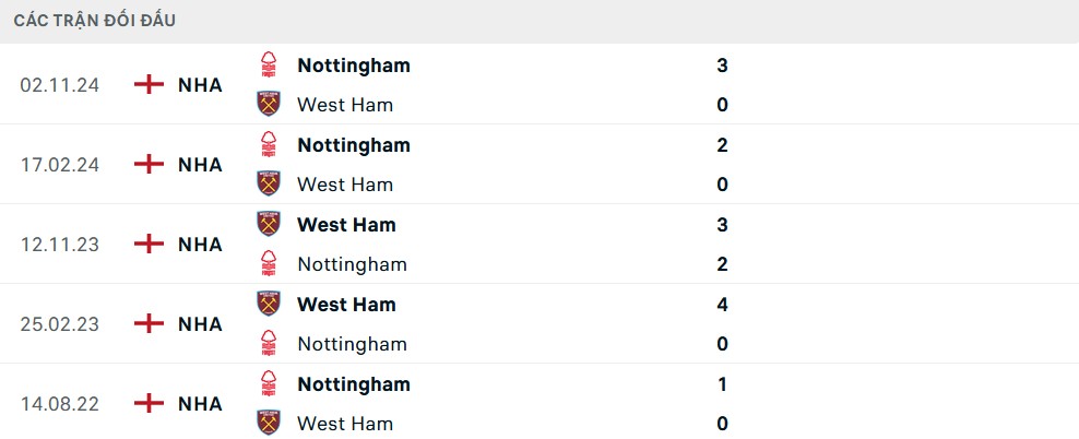 Lịch sử đối đầu West Ham vs Nottingham