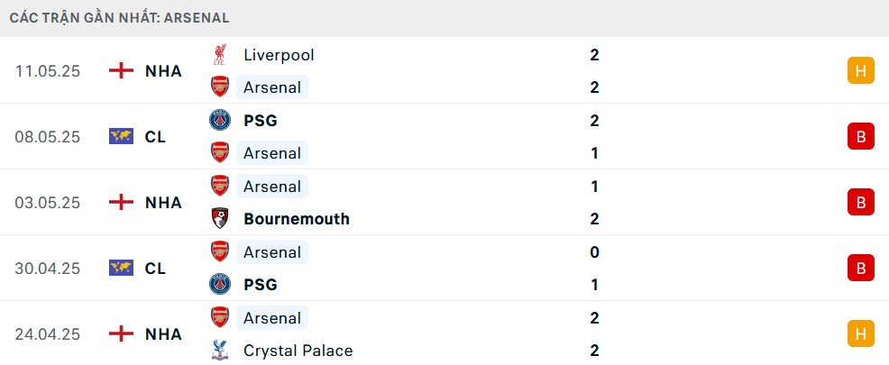 Phong độ Arsenal 5 trận gần nhất: Arsenal trải qua chuỗi trận đáng thất vọng với nhiều trận hòa và thua, cho thấy sự bất ổn trong lối chơi và tinh thần chiến đấu
