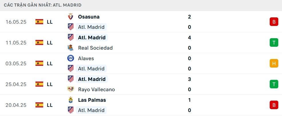 Phong độ Atletico 5 trận gần nhất