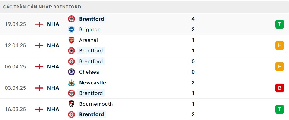 Phong độ Brentford 5 trận gần nhất: Thắng 1, hòa 2, thua 2, hàng công thi đấu thiếu hiệu quả, cần cải thiện khả năng tận dụng cơ hội để giành chiến thắng
