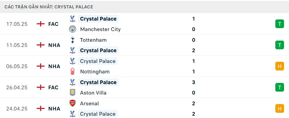 Phong độ Crystal Palace 5 trận gần nhất