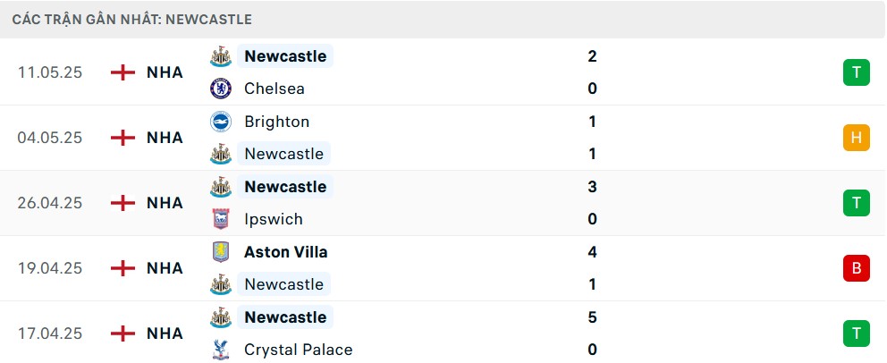 Phong độ Newcastle 5 trận gần nhất: Newcastle đang có phong độ ấn tượng với nhiều chiến thắng liên tiếp, cho thấy sự ổn định và sức mạnh đáng gờm của đội bóng