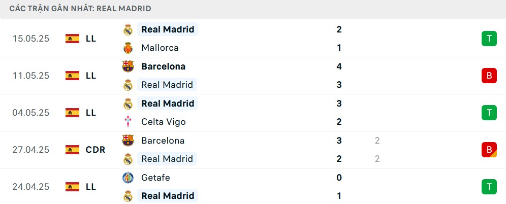Phong độ Real Madrid 5 trận gần nhất