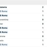 Phong độ Roma 5 trận gần nhất