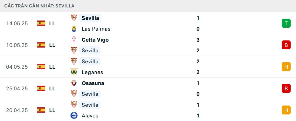 Phong độ Sevilla 5 trận gần nhất