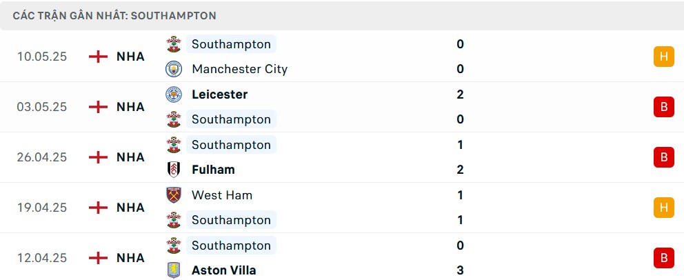 Phong độ Southampton 5 trận gần nhất: Southampton chìm trong khủng hoảng với chuỗi trận toàn hòa và thua