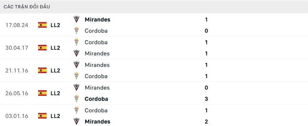 Thống kê lịch sử đối đầu giữa Cordoba và Mirandes