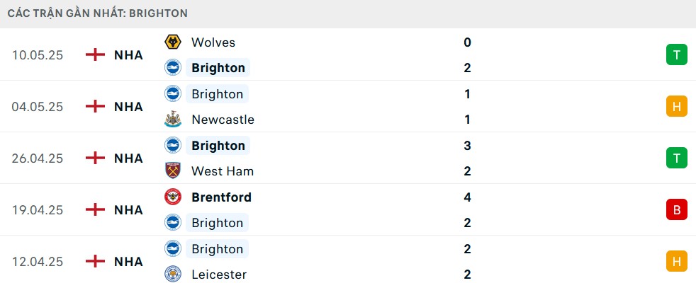 Thống kê phong độ ấn tượng của Brighton trong 5 trận gần nhất, liệu họ có thể duy trì điều này trước Liverpool?