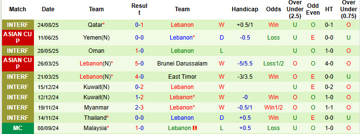 Biểu đồ thống kê phong độ của đội tuyển Lebanon trong 10 trận đấu gần đây, phân tích các trận giao hữu