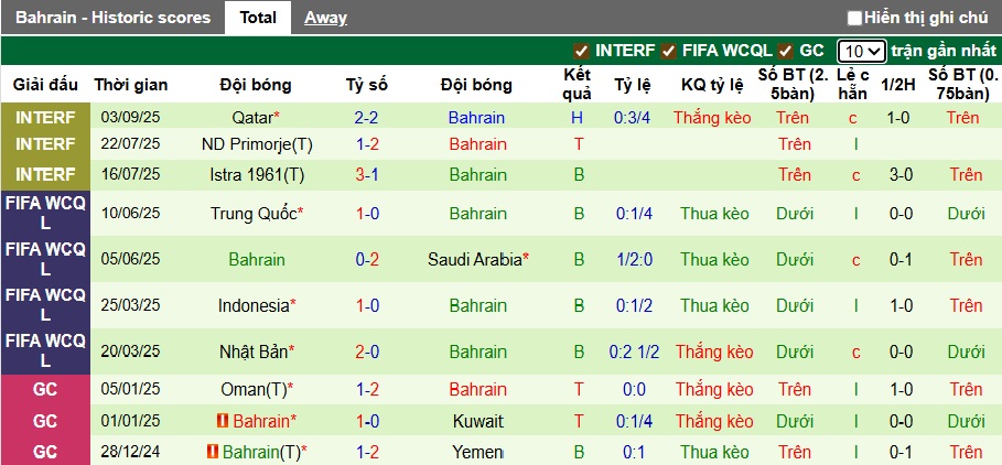 Thống kê phong độ 10 trận gần đây của Đội tuyển Bahrain