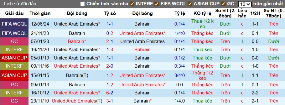 Lịch sử đối đầu chi tiết giữa UAE và Bahrain