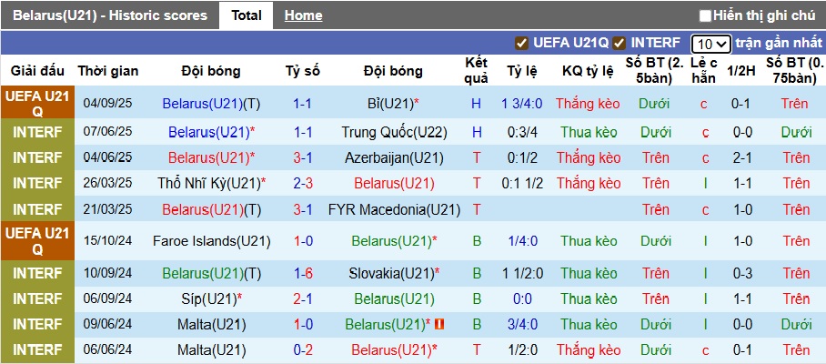 Biểu đồ thống kê phong độ gần đây của đội U21 Belarus