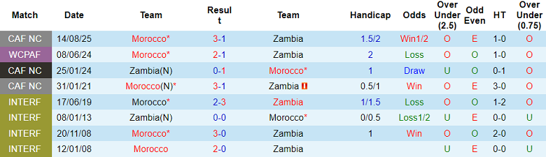 Lịch sử đối đầu giữa Zambia và Morocco từ năm 2019