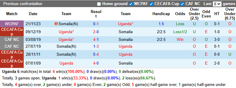 Lịch sử đối đầu chi tiết giữa đội tuyển Uganda và Somalia