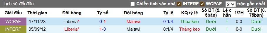 Lịch sử đối đầu giữa Malawi và Liberia qua các trận đấu
